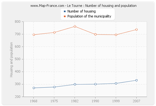 Le Tourne : Number of housing and population